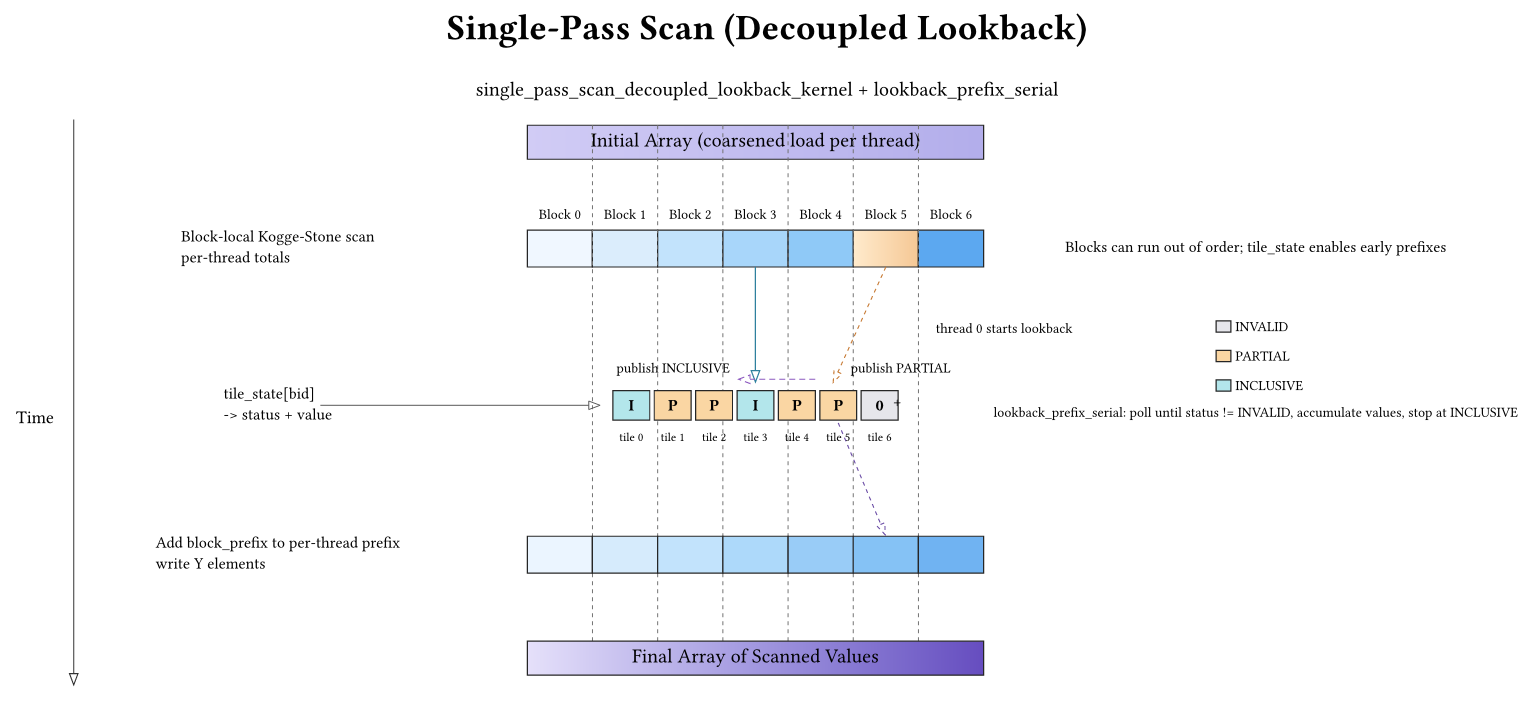 Single-pass scan with decoupled lookbacks.
