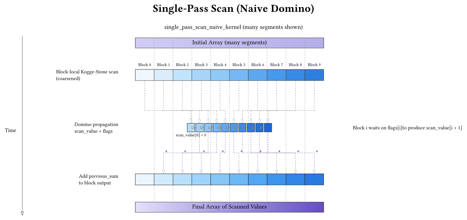 Single-pass naive scan with domino propagation.