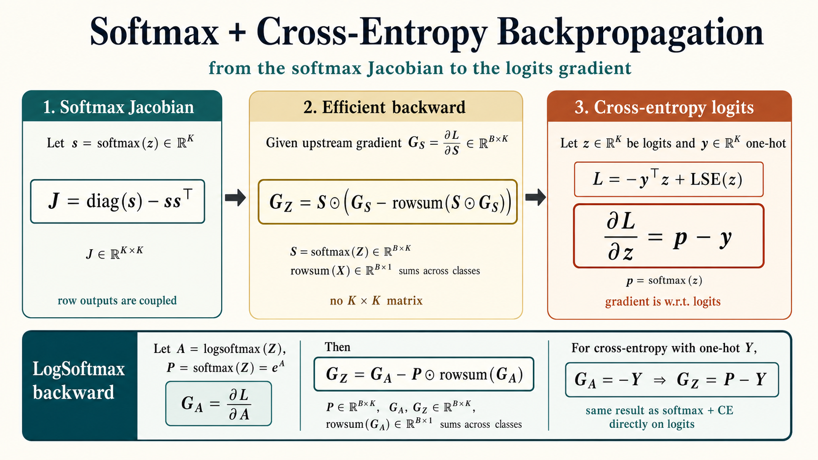 Softmax backward is a Jacobian-vector product. Cross-entropy with logits turns it into the familiar p - y gradient.