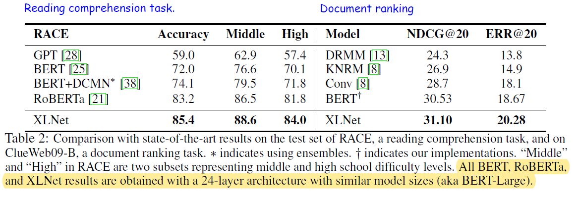 Performance on reading comprehension and document ranking tasks. Comparison with GPT, BERT, RoBERTa and a BERT ensemble