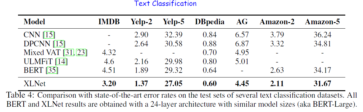 Performance on text classification task.