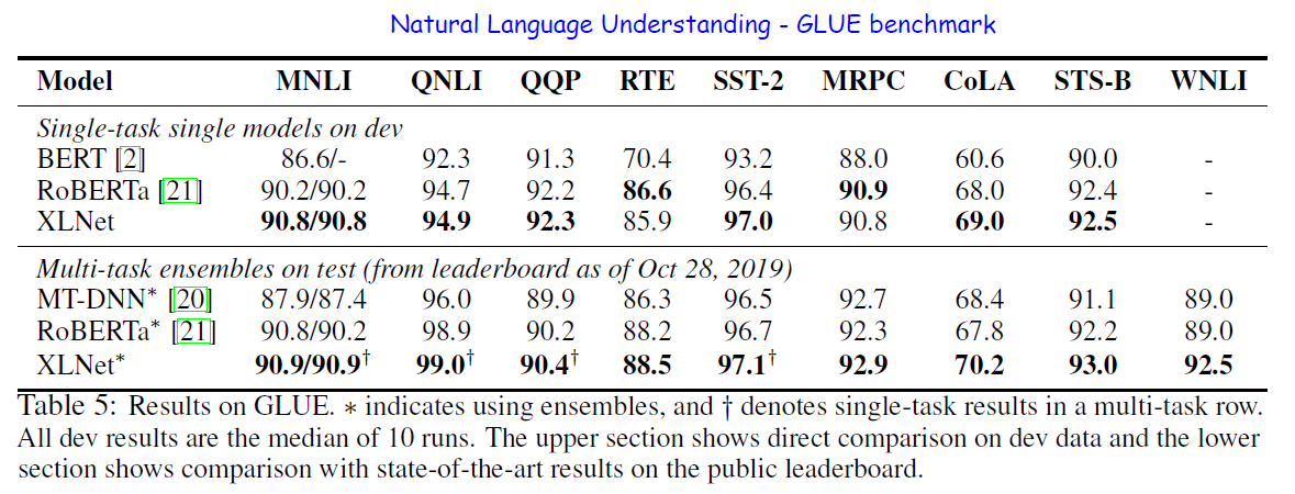 Performance on natural language understanding tasks - the GLUE benchmark.